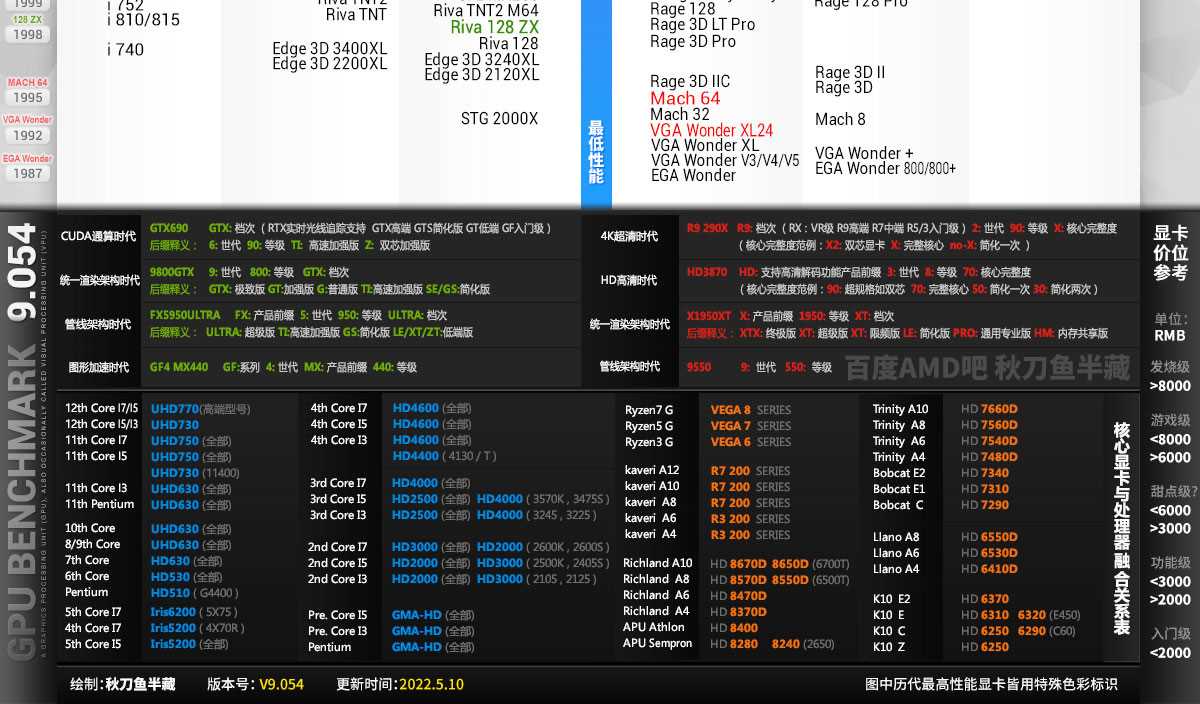 2022年5月显卡性能天梯图