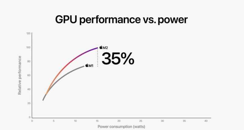 苹果M2芯片什么水平？