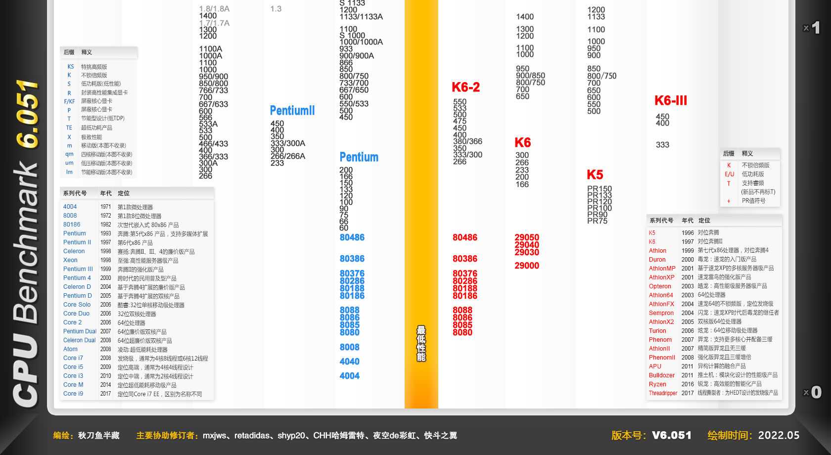 2022年5月CPU性能天梯图