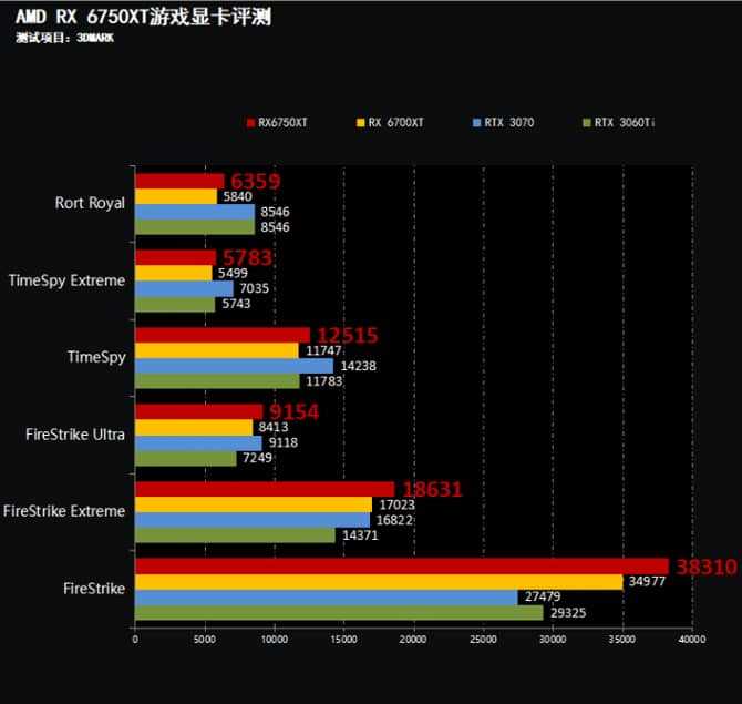 AMD RX6750XT显卡测评