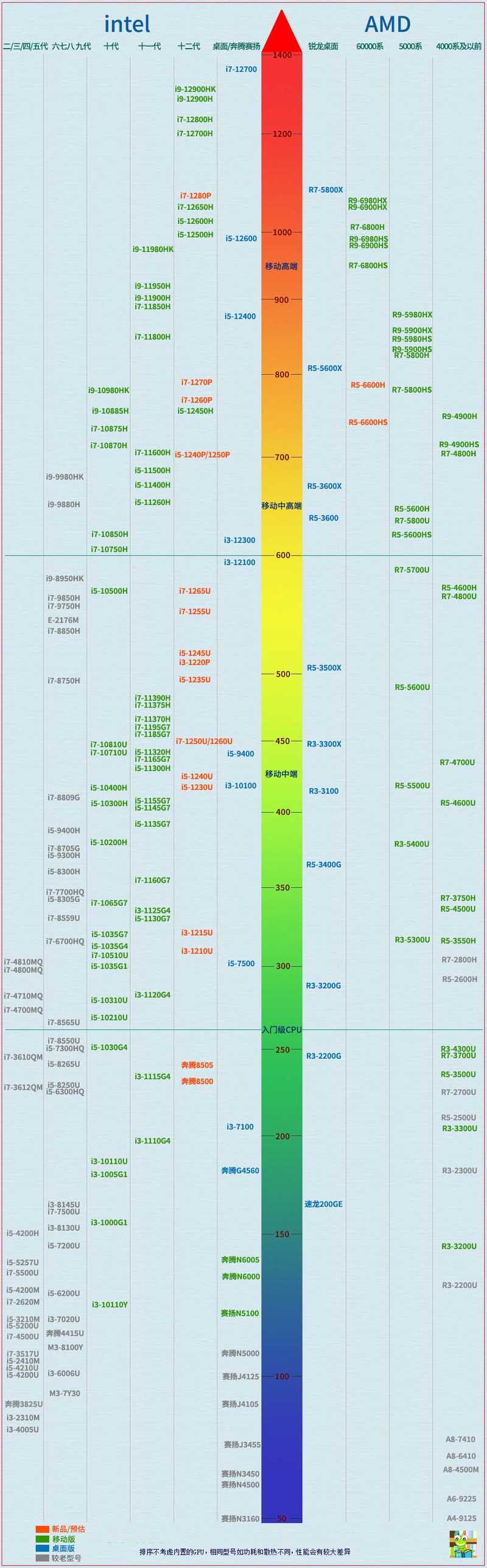 笔记本cpu性能天梯图2022年5月最新