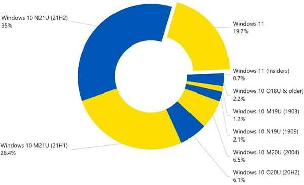 Win11份额首次突破20%