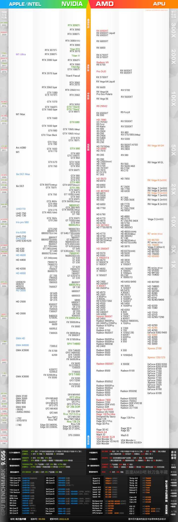 显卡天梯图2022年8月