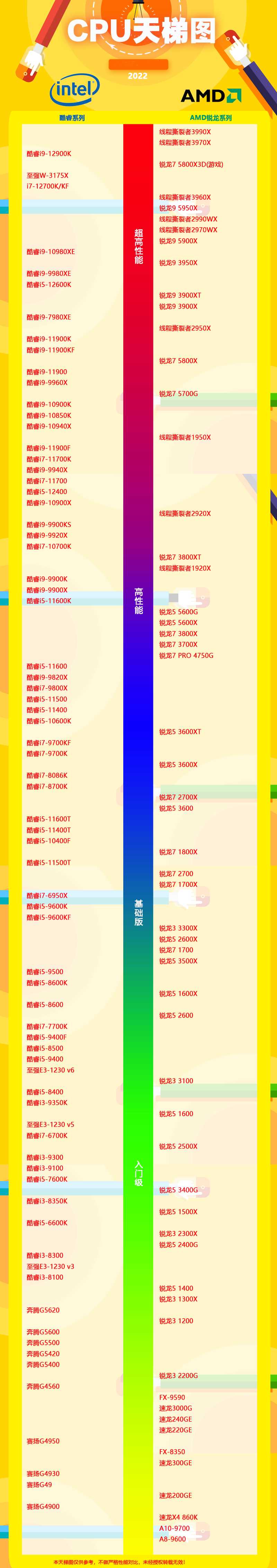 2022年9月CPU性能天梯图