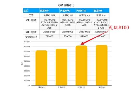 天玑8100max和天玑8100有什么区别？