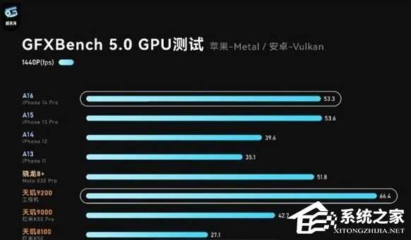 天玑9200相当于苹果A几处理器？和天玑9