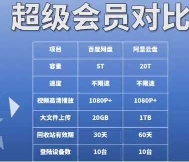 阿里云盘和百度网盘哪个好？带来详细对