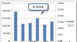 Excel软件如何使用双纵坐标轴详细教学