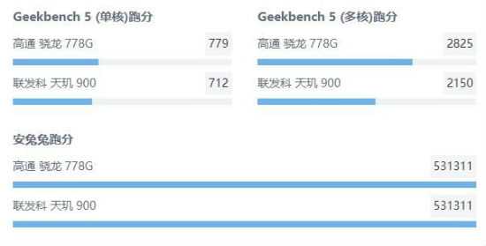 骁龙778g和天玑900哪个好？骁龙778g和