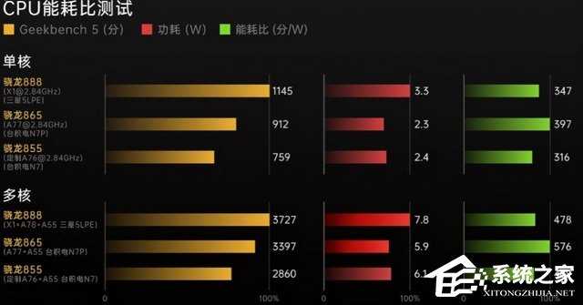 骁龙870和888的差距有多大