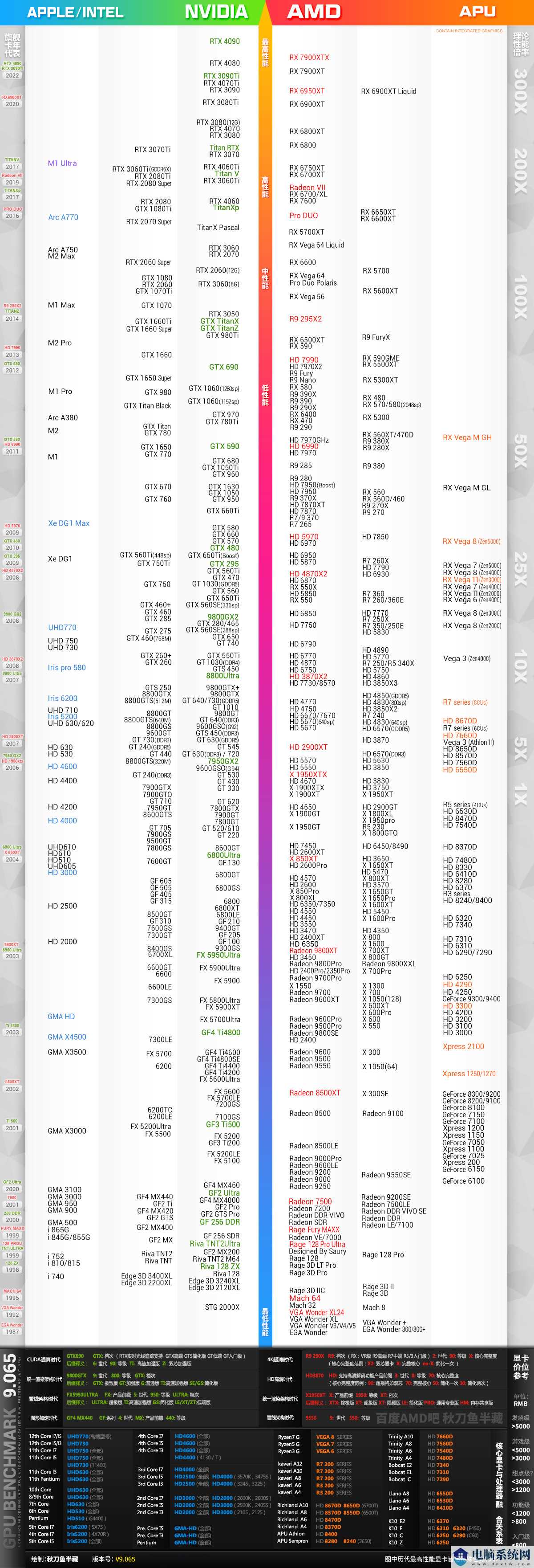 显卡天梯图2023年7月