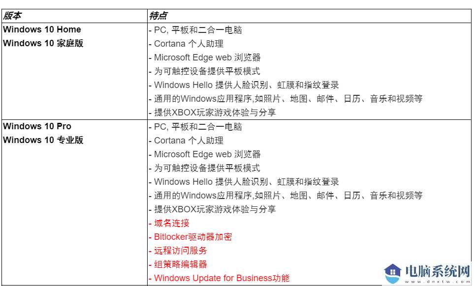 Win10专业版有必要吗？