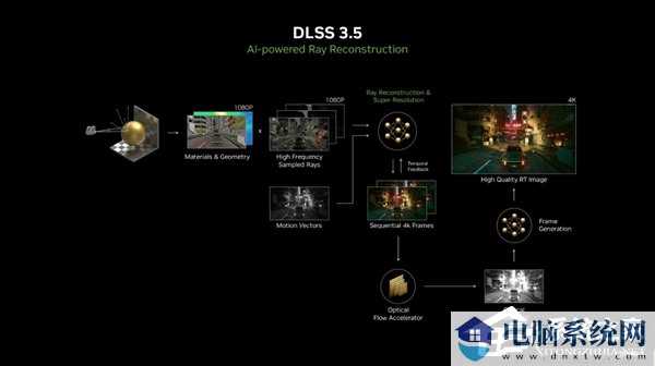 英伟达的Ai驱动DLSS 3.5光线重建技术介