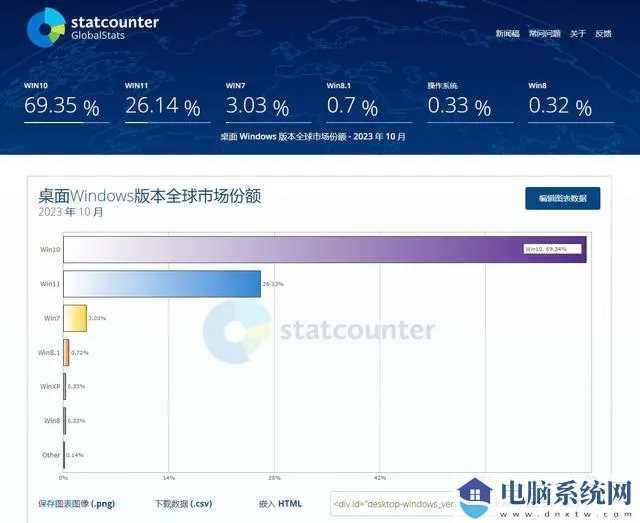 微软 Win11 市场份额已跃升至 26% 以上