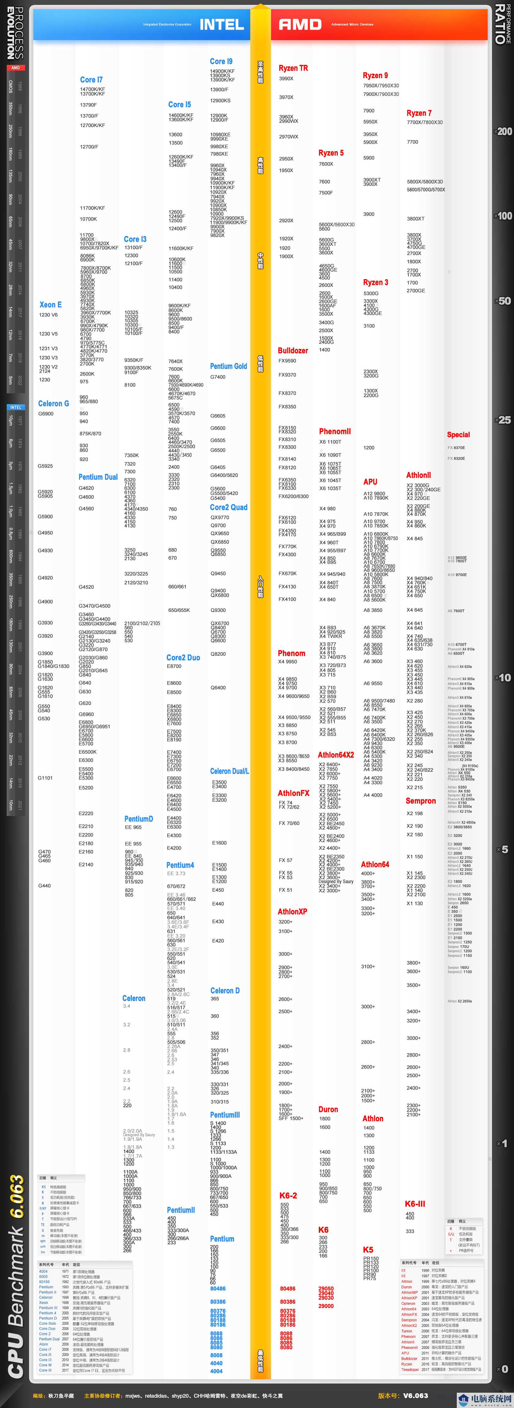 2023年最新CPU性能排行天梯图（高清大