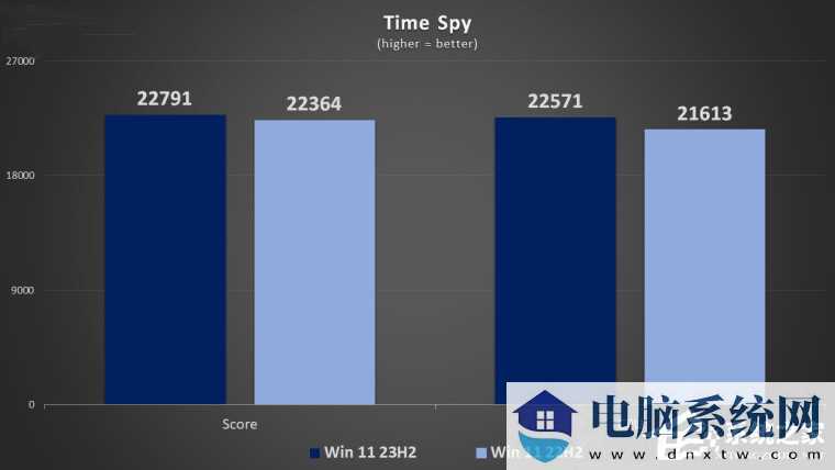 Win11 22H2 和 23H2 性能对比