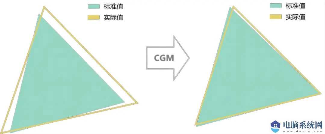 TCL 华星自研 CGM IP