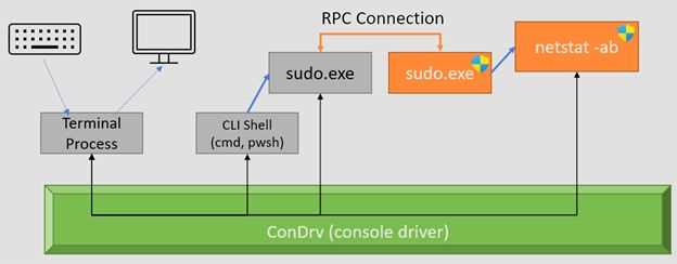 微软发布 Win11 支持文档：解释 sudo 