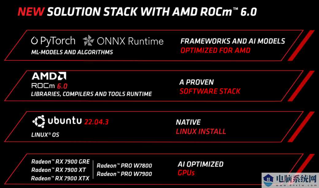 AMD ROCm 6.0 发布，支持 RX 7900 GRE 