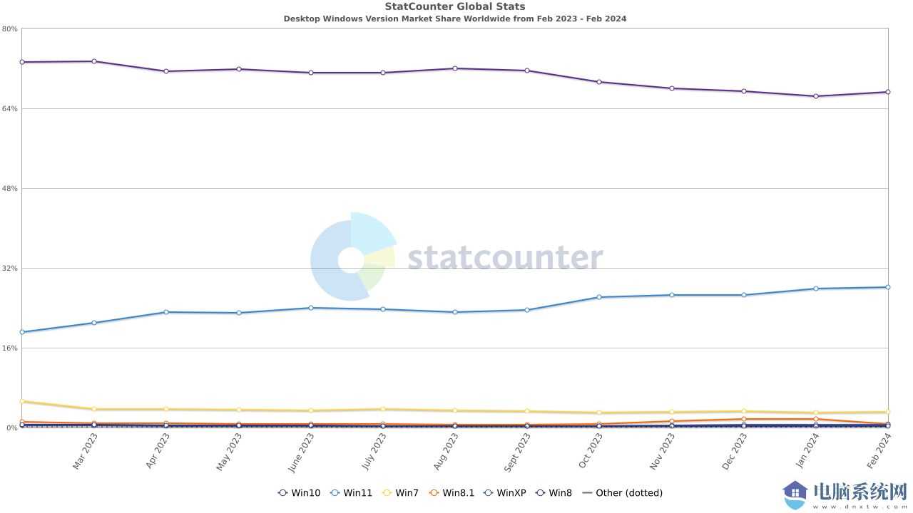 微软Windows 系统2月报告：Win10、Win1