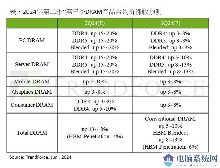 各类别涨势对比