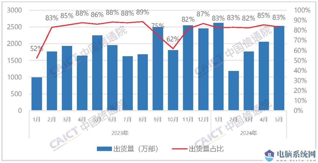 国产品牌手机出货量及占比