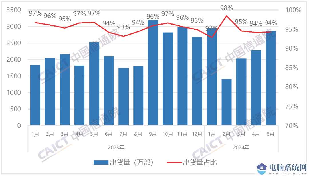 国内智能手机出货量及占比