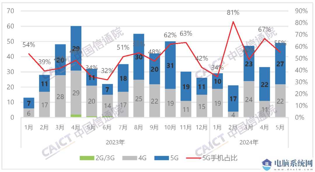 国内手机上市新机型数量及 5G 手机占比