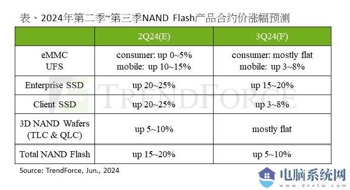 24Q3 NAND闪存产品合约价行情