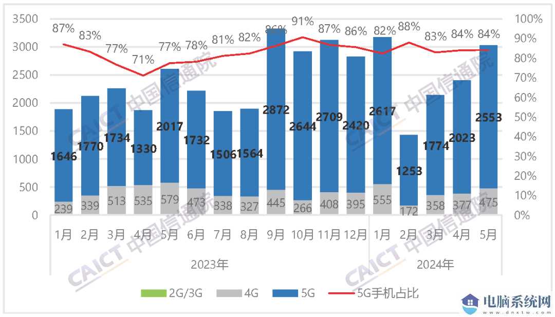 国内手机市场出货量及 5G 手机占比