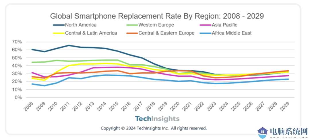 全球各地区智能手机换机率：2008 年 - 2029 年