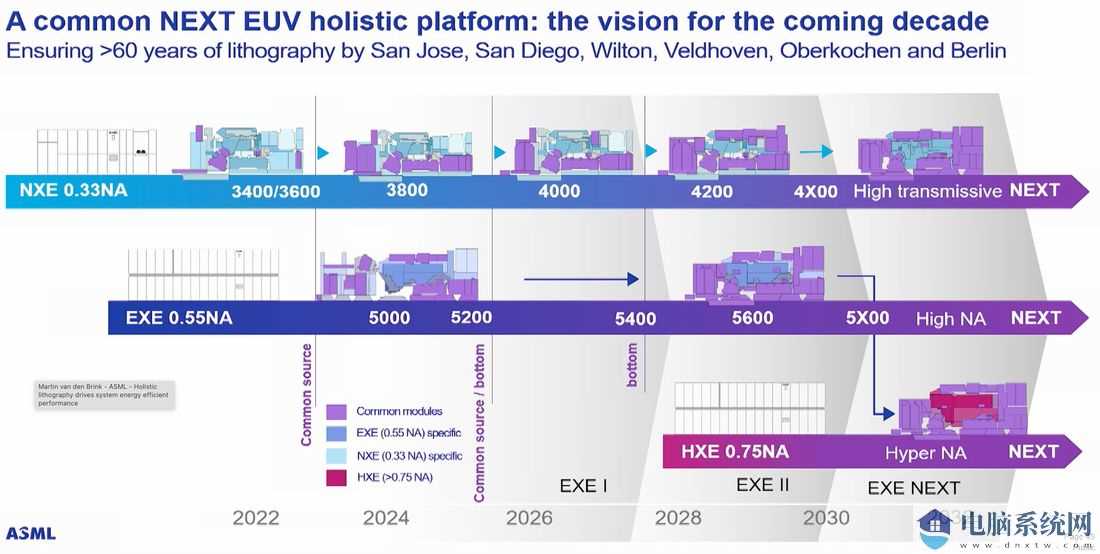 ASML 光刻机路线图