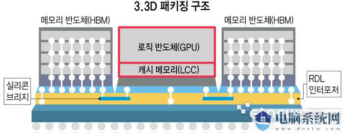 3.3D 封装技术示意图