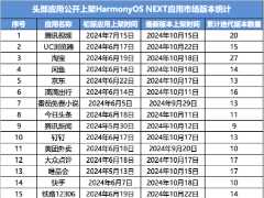 纯血鸿蒙原生应用更新速度大比拼，四个月内 20 + 迭代版本成常态